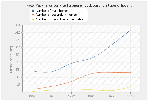 Le Torquesne : Evolution of the types of housing